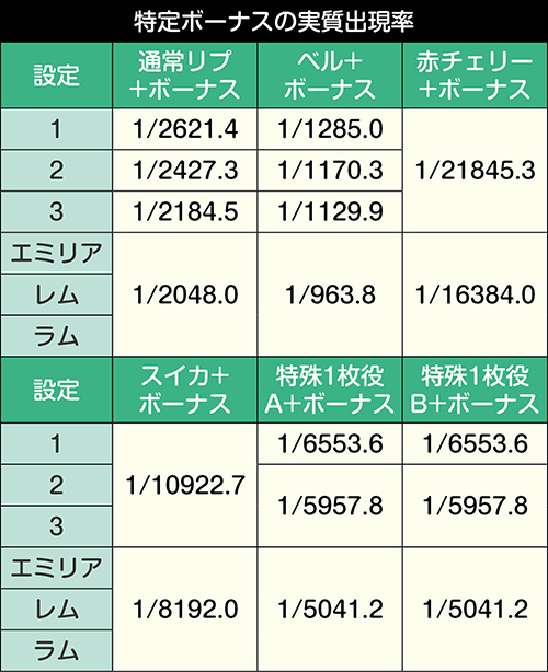 特定ボーナスの実質出現率