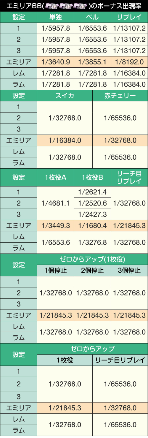 ボーナス出現率_エミリアBB