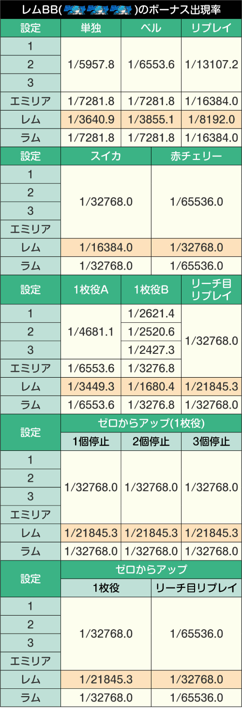 ボーナス出現率_レムBB