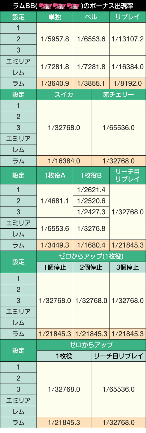 ボーナス出現率_ラムBB