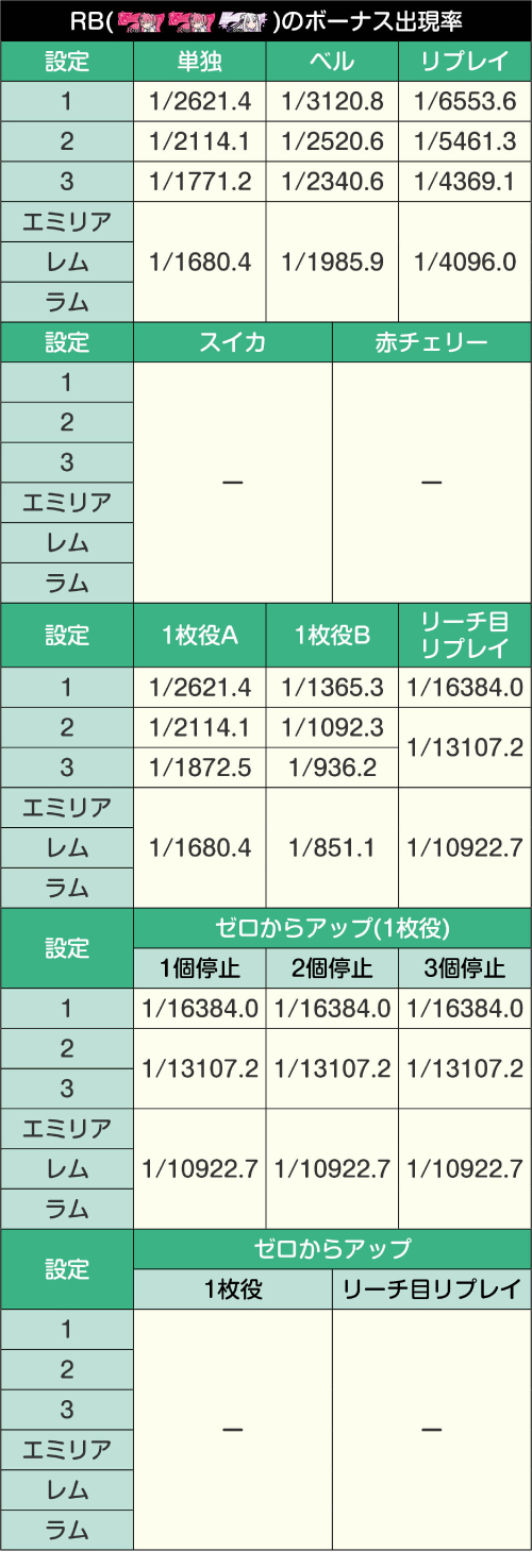 ボーナス出現率_RB