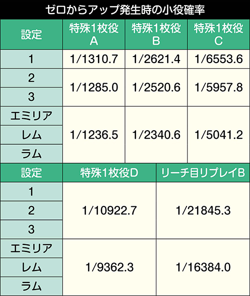 ゼロからアップ発生時の小役確率