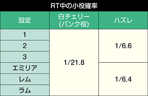 RT中の小役確率