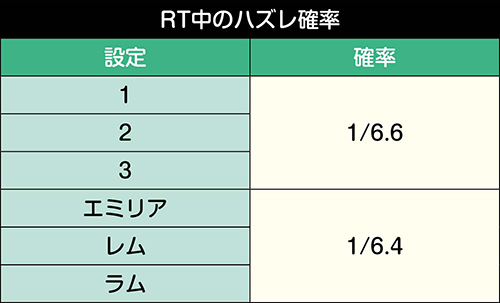 RT中のハズレ確率