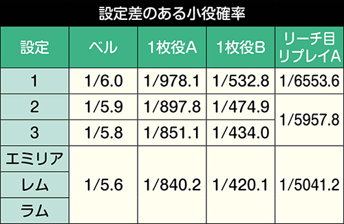 設定差のある小役確率