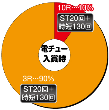 PAぱちんこ戦国コレクション 小悪魔99_電チュー内訳