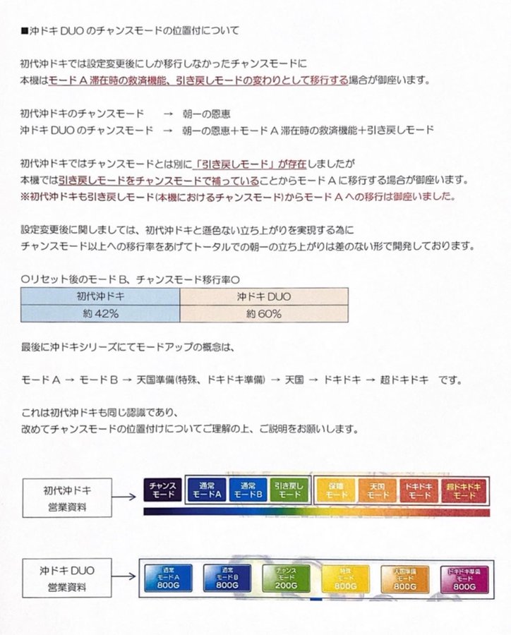 パチスロ 沖ドキDuo 特定出目・回転数によるモード判別&基本
