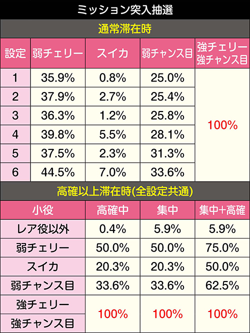 Sアネモネ スロット 新台 6.2号機 天井 設定判別 ゾーン 期待値 有利区間 解析 評価 | ちょんぼりすた パチスロ解析