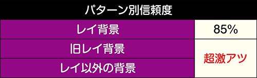 リーチ後背景予告信頼度