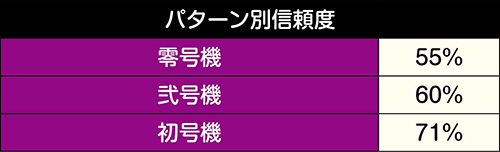 エヴァ系リーチ信頼度