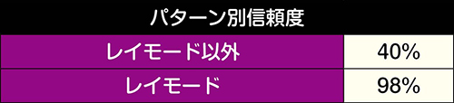 カウントダウン前兆予告信頼度