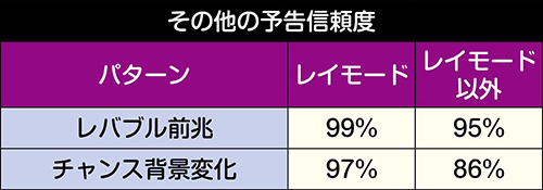 その他の予告信頼度