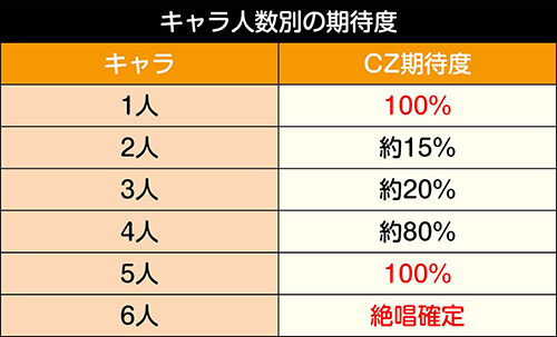 GXバトルの人数別期待度