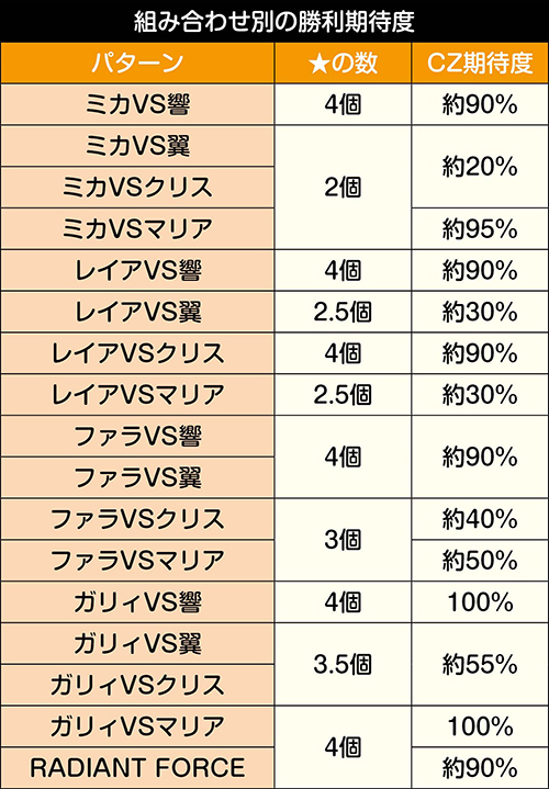 GXバトルの組み合わせ別期待度