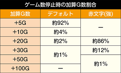 ゲーム数停止時の加算G数