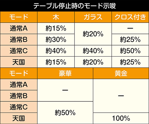 テーブル停止時のモード示唆