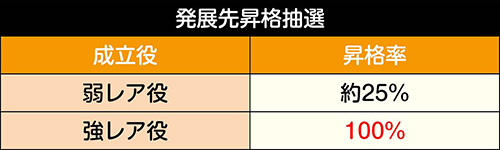 発展先昇格抽選