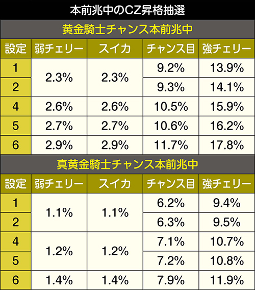 牙狼 -黄金騎士- スロット 6.2号機 新台 天井 設定判別 ゾーン 期待値