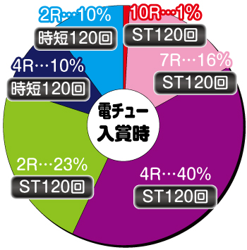 P革命機ヴァルヴレイヴ2 Light ver._電チュー内訳