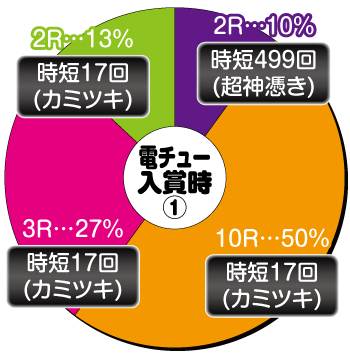 P革命機ヴァルヴレイヴ2 カミツキver._電チュー内訳①