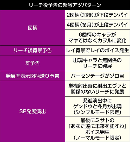 リーチ後予告の演出法則