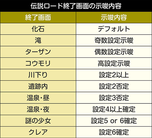 伝説ロード終了画面の示唆内容