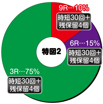 PハイスクールD×D 真紅_特図2内訳