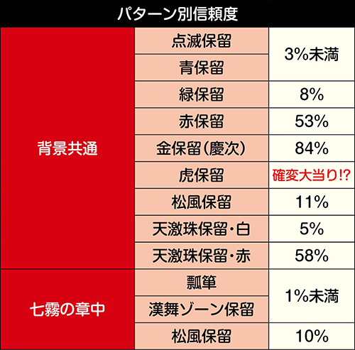 保留変化予告信頼度