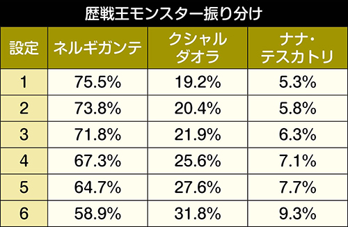 歴戦王モンスター振り分け