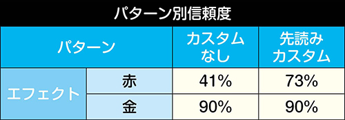 チャンス目予告信頼度