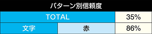 スバルフリーズ予告信頼度