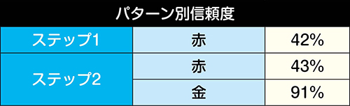 キャラクターカットイン予告信頼度