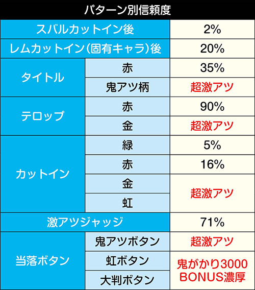 絶望バトルSPリーチ_ウルガルム_パターン別信頼度