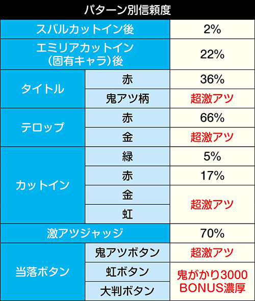 絶望バトルSPリーチ_エルザ_パターン別信頼度