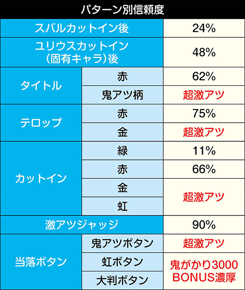 絶望バトルSPリーチ_ペテルギウス_パターン別信頼度