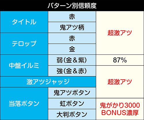 鬼がかったやり方SPリーチ_ウルガルム_パターン別信頼度