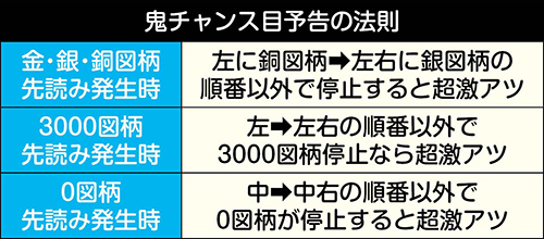 鬼チャンス目予告の法則