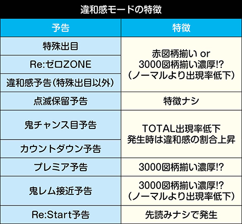 違和感モードの特徴