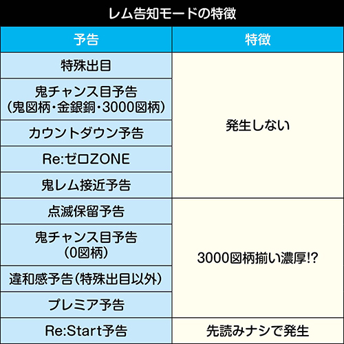 レム告知モードの特徴