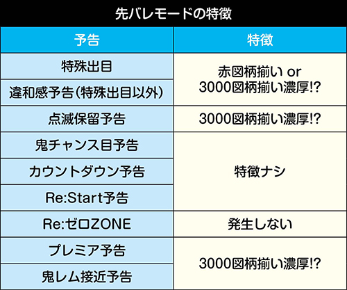 先バレモードの特徴