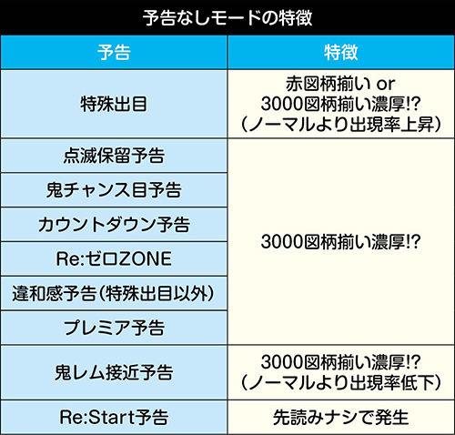 予告無しモードの特徴