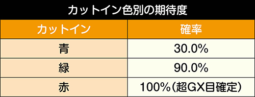 カットイン期待度