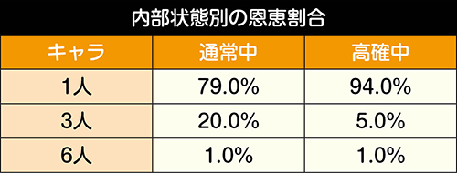 内部状態別の恩恵割合