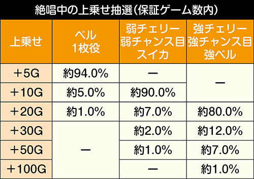 絶唱_上乗せ抽選の詳細