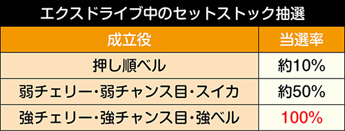 エクスドライブ中の上乗せ抽選