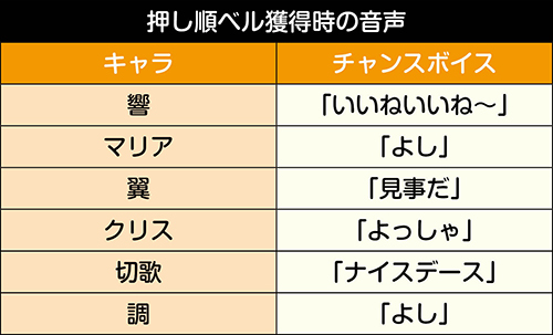 押し順ベル成立時のボイス