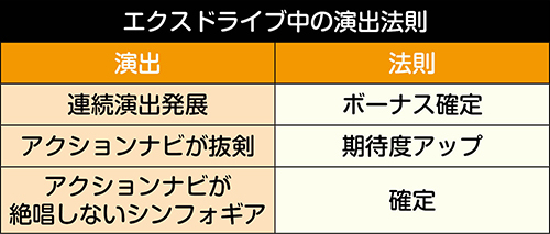 エクスドライブ中の演出法則