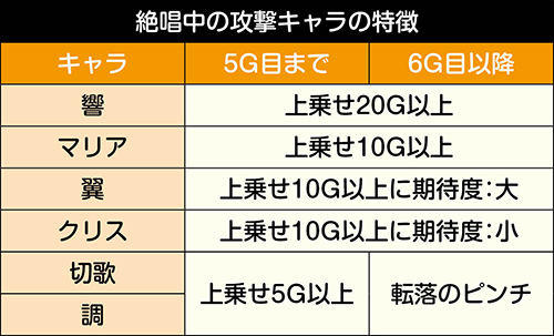 絶唱中の攻撃キャラ