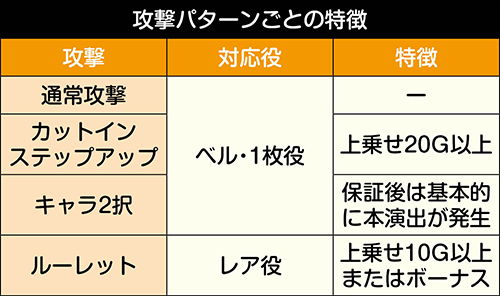 攻撃種類ごとの特徴