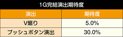 1G完結演出期待度